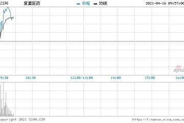 复星医药AH股齐拉升均涨超3%