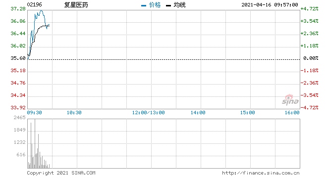 复星医药AH股齐拉升均涨超3%