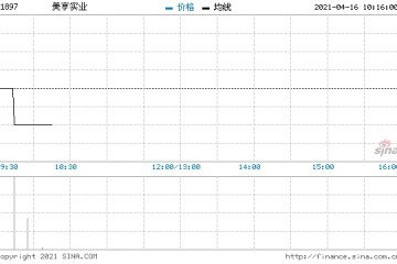 美亨实业回购150.6万股涉资126.87万元