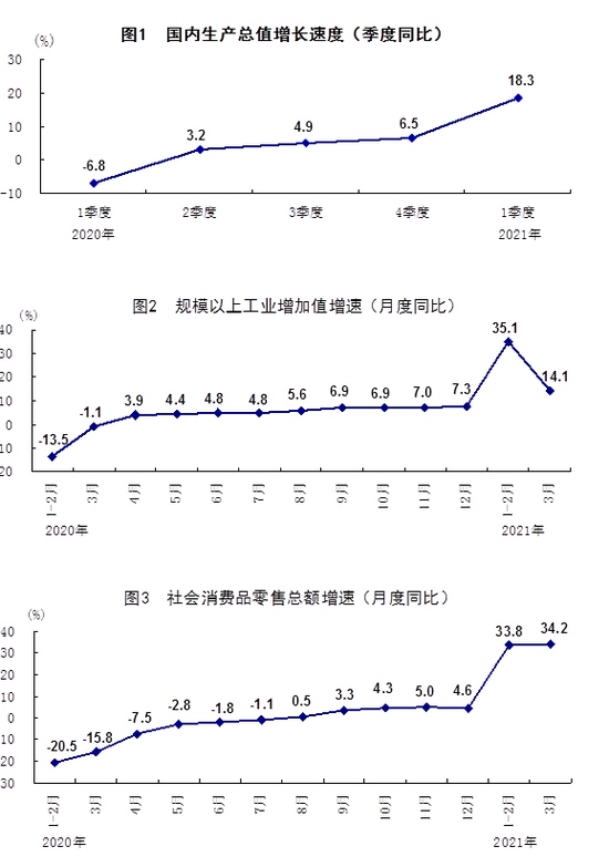 统计局3月份全国城镇调查失业率为5.3%比2月份下降0.2个百分点