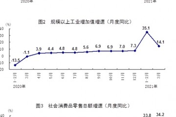 统计局3月份全国城镇调查失业率为5.3%比2月份下降0.2个百分点