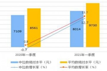 统计局一季度全国居民人均可支配收入9730元实际增长13.7%