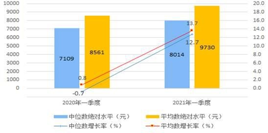 统计局一季度全国居民人均可支配收入9730元实际增长13.7%