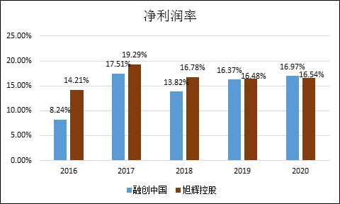 融创插手收购告吹是旭辉保守还是融创激进