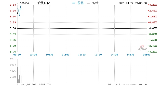 快讯煤炭概念开盘拉升走强平煤股份涨近4%