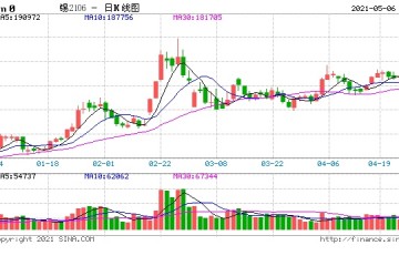 不要做空沪锡后市有效突破20万后将会继续上涨