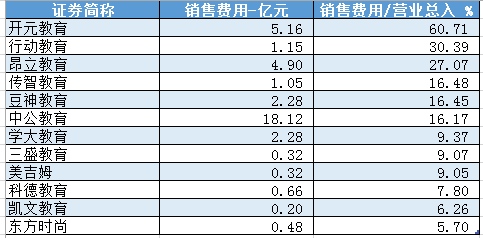 A股教企年报｜开元教育销售费用率达60%学费都成广告费