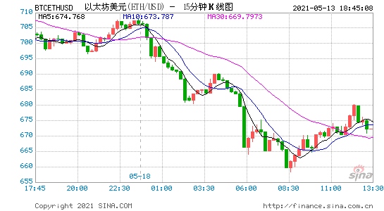 马斯克一张嘴比特币暴跌17%全球第二大加密货币也崩了……