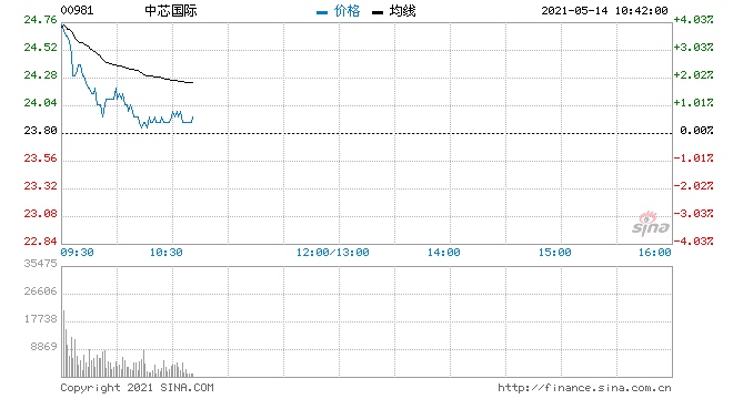 华泰证券中芯国际首予买入评级目标价33港元