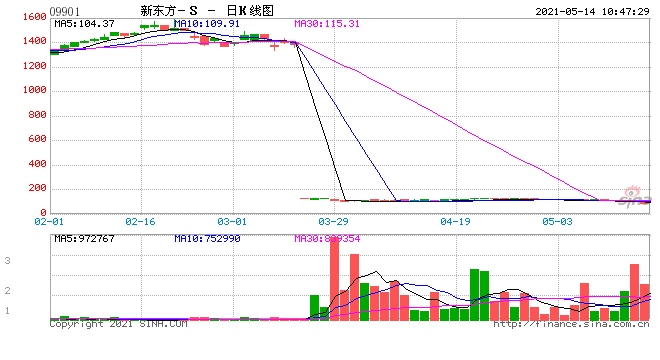 哔哩哔哩在香港跌7%跌破700港元关口创上市以来新低