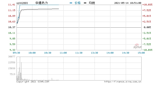 快讯碳中和概念早盘回暖华通热力直线涨停