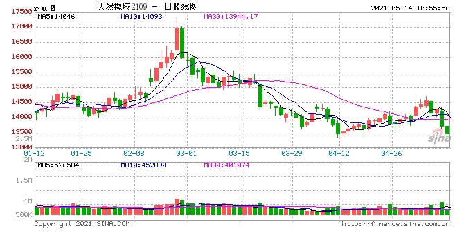 橡胶基本面表现弱化回落空间犹存