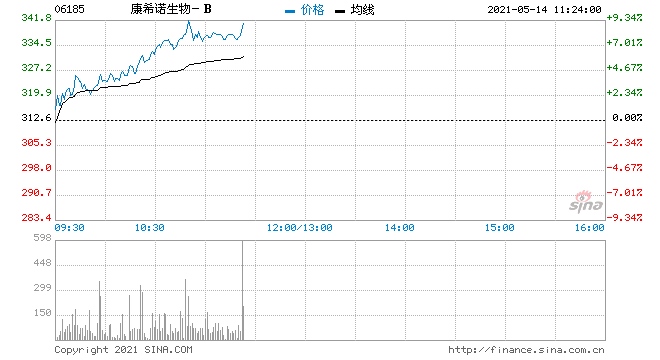 抗疫概念股重获资金追捧康希诺生物-B涨超7%