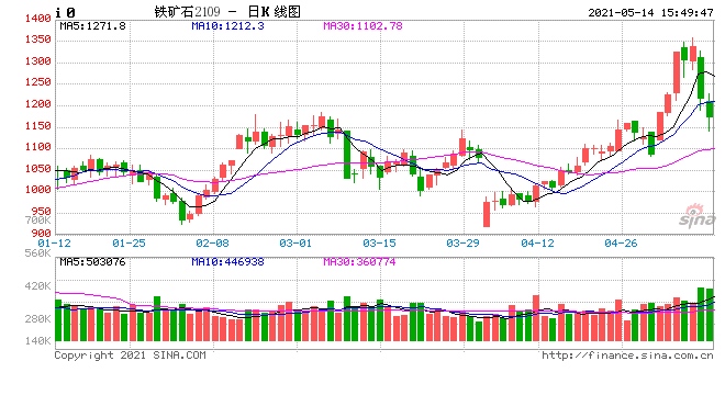 收评黑色系盘中多品种跌停热卷封跌停铁矿石跌逾7%