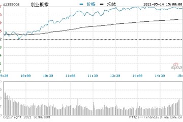 涨停板复盘创业板指大涨逾3%金融股强势爆发