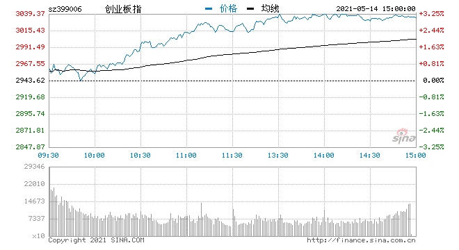 涨停板复盘创业板指大涨逾3%金融股强势爆发