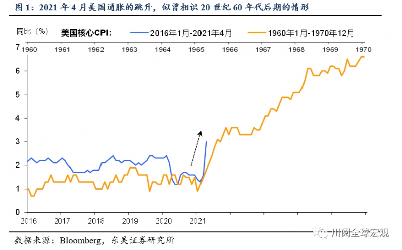 美国通胀飙升20世纪60年代末大通胀会重现吗