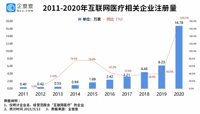 互联网医疗掀起上市潮前4月相关企业注册量同比增长148.6%