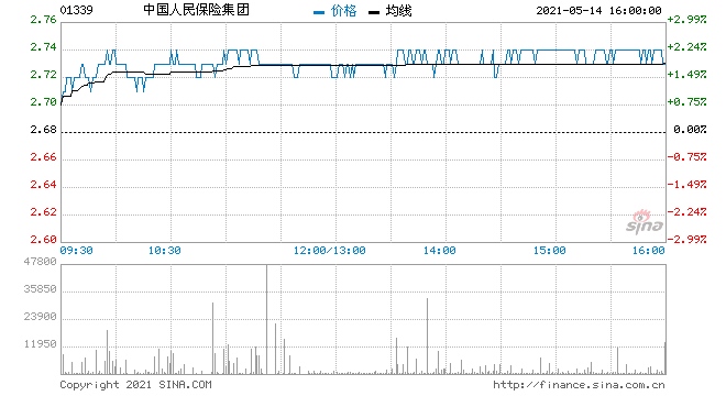 中国人民保险集团前4月原保险保费收入2425.08亿元