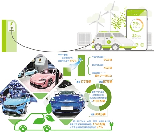 世界电动汽车市场风起云涌美国电动汽车市场拐点可能出现