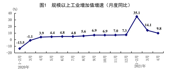 4月份全国工业生产者出厂价格同比上涨6.8%涨幅扩大2.4个百分点
