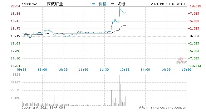 快讯盐湖提锂概念股午后走强西藏矿业午后拉升触板