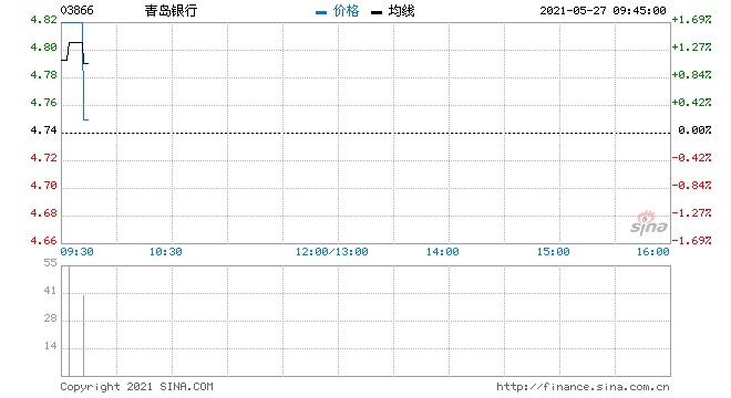 青岛银行发行20亿元2021年第二期二级资本债券