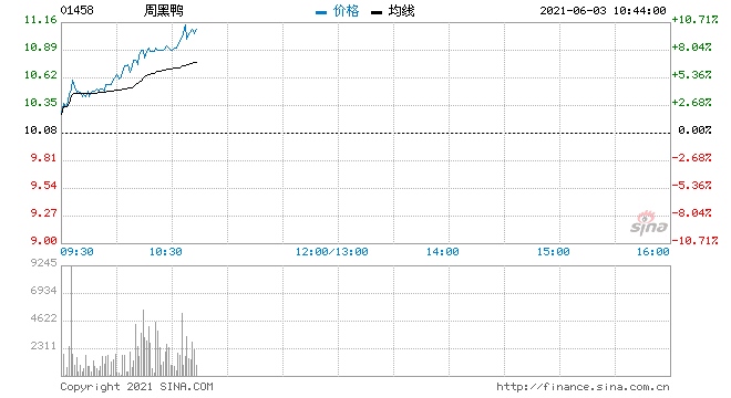 周黑鸭获机构扎推唱好大涨8%创逾3个月新高