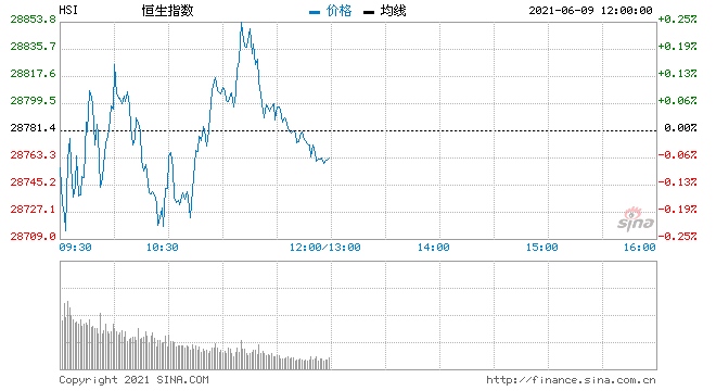 耀才证券恒指连续两天回试20天及50天线之支持