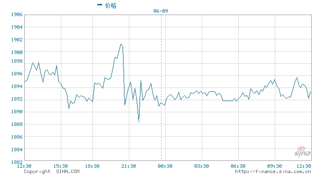 多空因素交织金价难破1900建议投资者谨慎观望