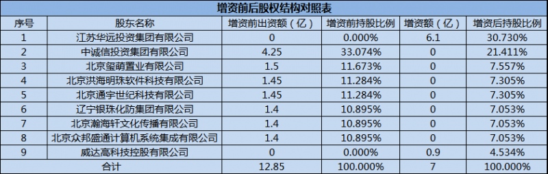 偿付能力不足安心保险再觅白衣骑士江苏华远拟增资6.1亿空降第一大股东