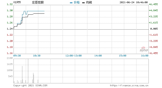 庄臣控股涨超4%预期年度纯利同比增长逾5倍
