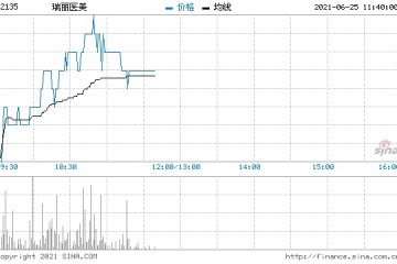 医美概念股集体爆发瑞丽医美涨超14%