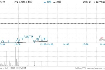 瑞信上海石油化工维持中性评级目标价降至1.9港元