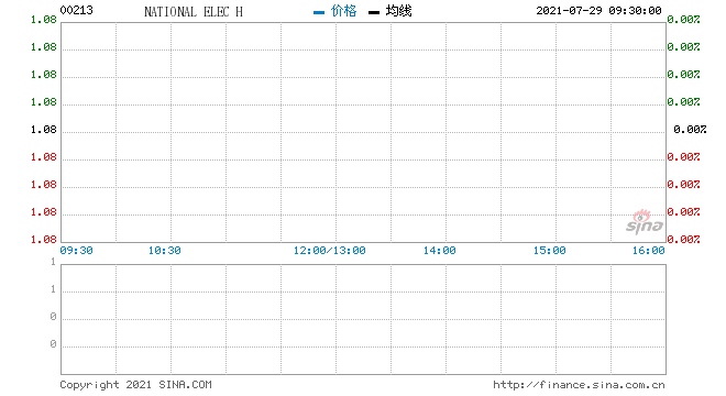 NATIONALELECH回购6.8万股涉资7.21万元
