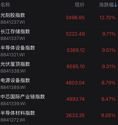 科技股全面大爆发蔡嵩松王者归来