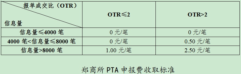 意义重大期货市场交易申报费将扩大至原油铁矿石等更多品种收取模式面临变化