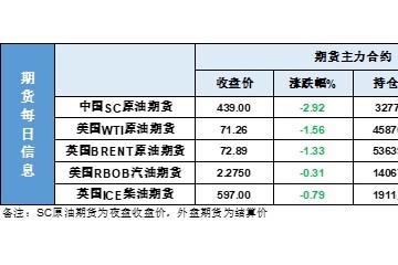 又来暴跌3美元市场降温油价要高位见顶了