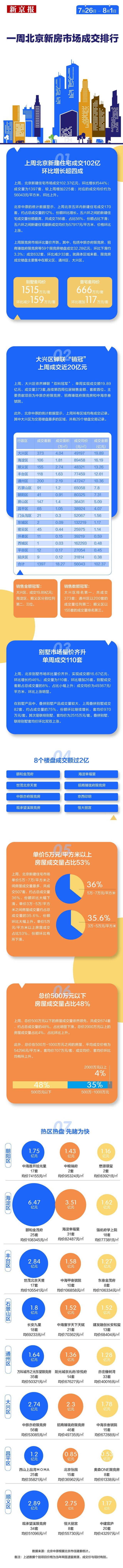 上周北京新建住宅成交量回升至1397套8个楼盘抢收均超2亿