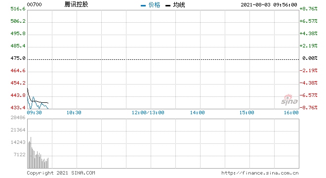 腾讯开盘后迅速下挫跌近8%北水卖出腾讯超16亿港元