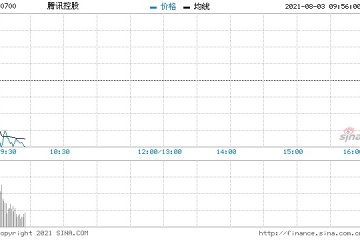 腾讯开盘后迅速下挫跌近8%北水卖出腾讯超16亿港元