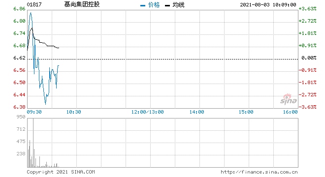 慕尚集团控股预期中期除税后溢利4500万元至5500万元