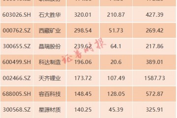 太热了多家公司扎堆披露涉锂业务有锂走遍天下无锂寸步难行机构火线解读