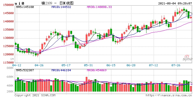 光大期货如果出现快速调整则是镍逢低买入持有的好时机