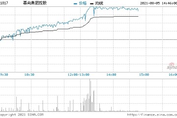 慕尚集团控股业绩预告消息持续发酵续涨5.6%