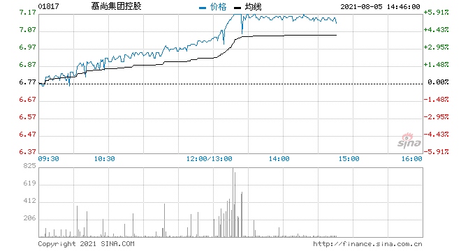 慕尚集团控股业绩预告消息持续发酵续涨5.6%