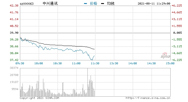 中兴通讯A+H双双走低A股现跌逾6%