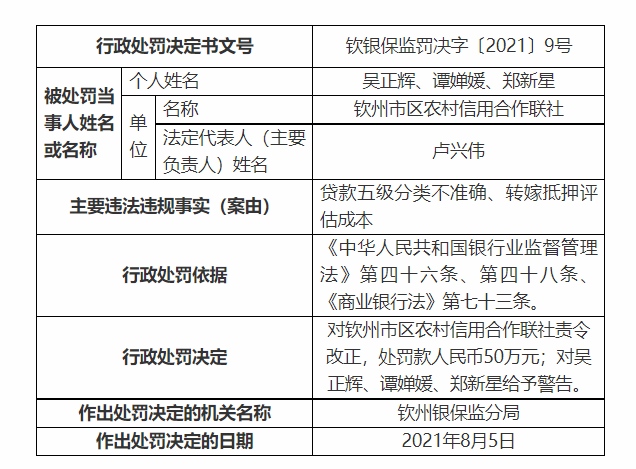 钦州市区农村信用合作联社被罚50万元贷款五级分类不准确转嫁抵押评估成本
