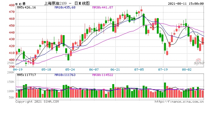 INE原油上涨逾3%美国两大行业组织给燃料需求前景撑腰
