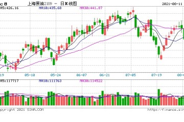 INE原油上涨逾3%美国两大行业组织给燃料需求前景撑腰
